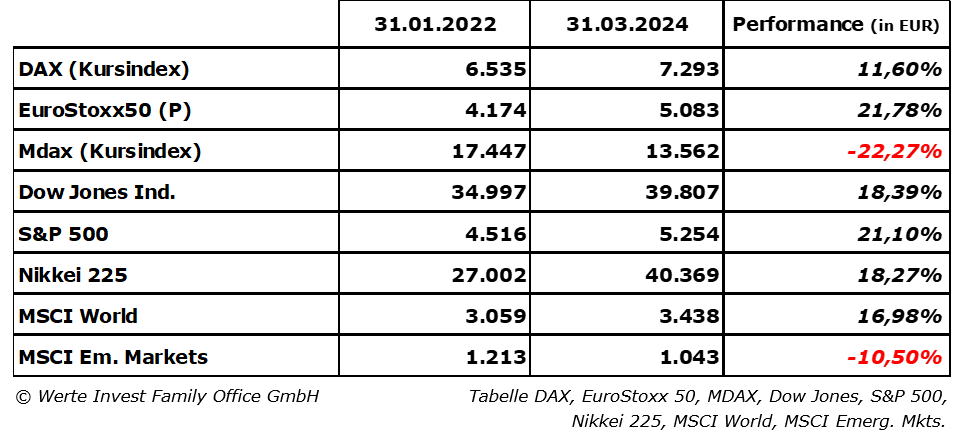 I. Quartal 2024_Tabelle DAX, EuroStoxx ber 26 Monate.png
